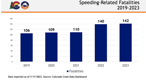 CDOT Speeding graph