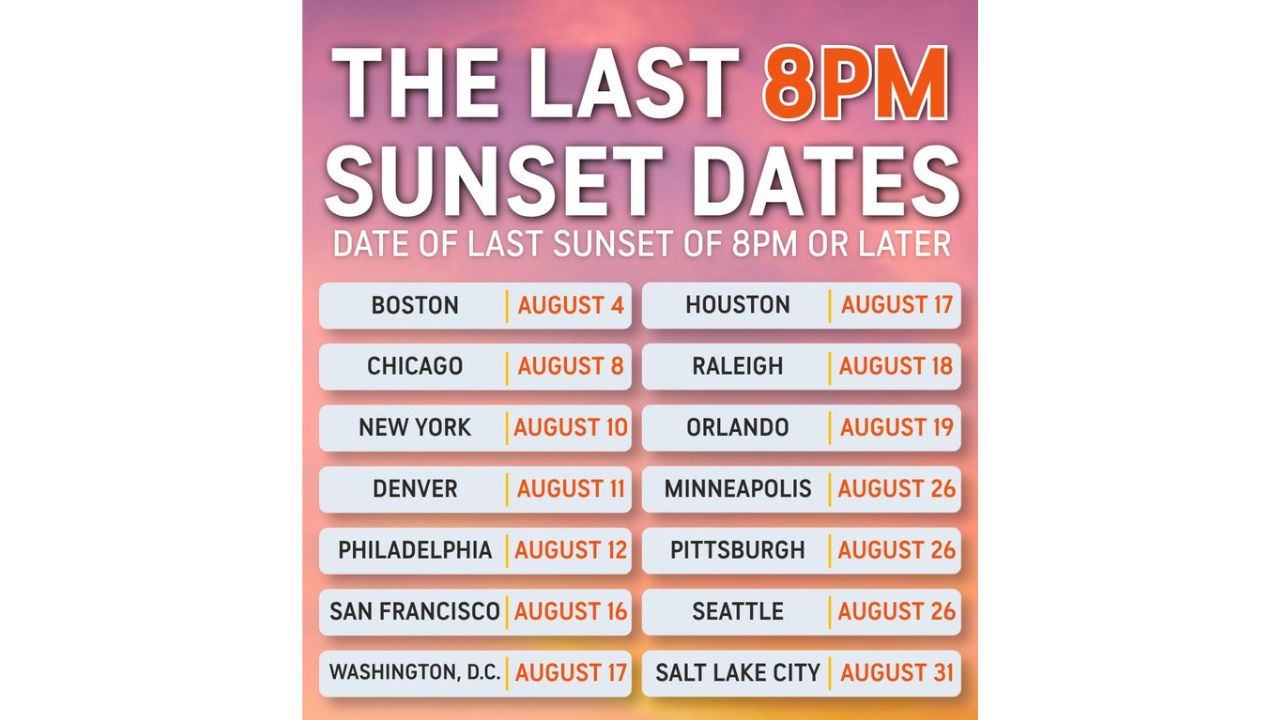 Chicago, New York and Denver Just Saw Their Last 8 PM Sunset of the Year: Here's When Your City Says Goodbye to Late Daylight
